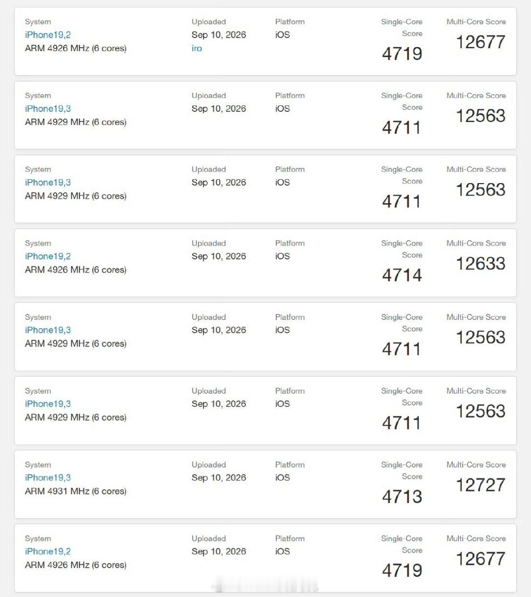 看来今年单核之王是A20 Pro，多核之王是玄戒O3了

iPhone18 Pro的A20 Pro性能跑分：单核最高4719，多核12727，都比较稳定

天玑9600 Pro：单核4273，多核12754

这两个多核居然都差不多 ​