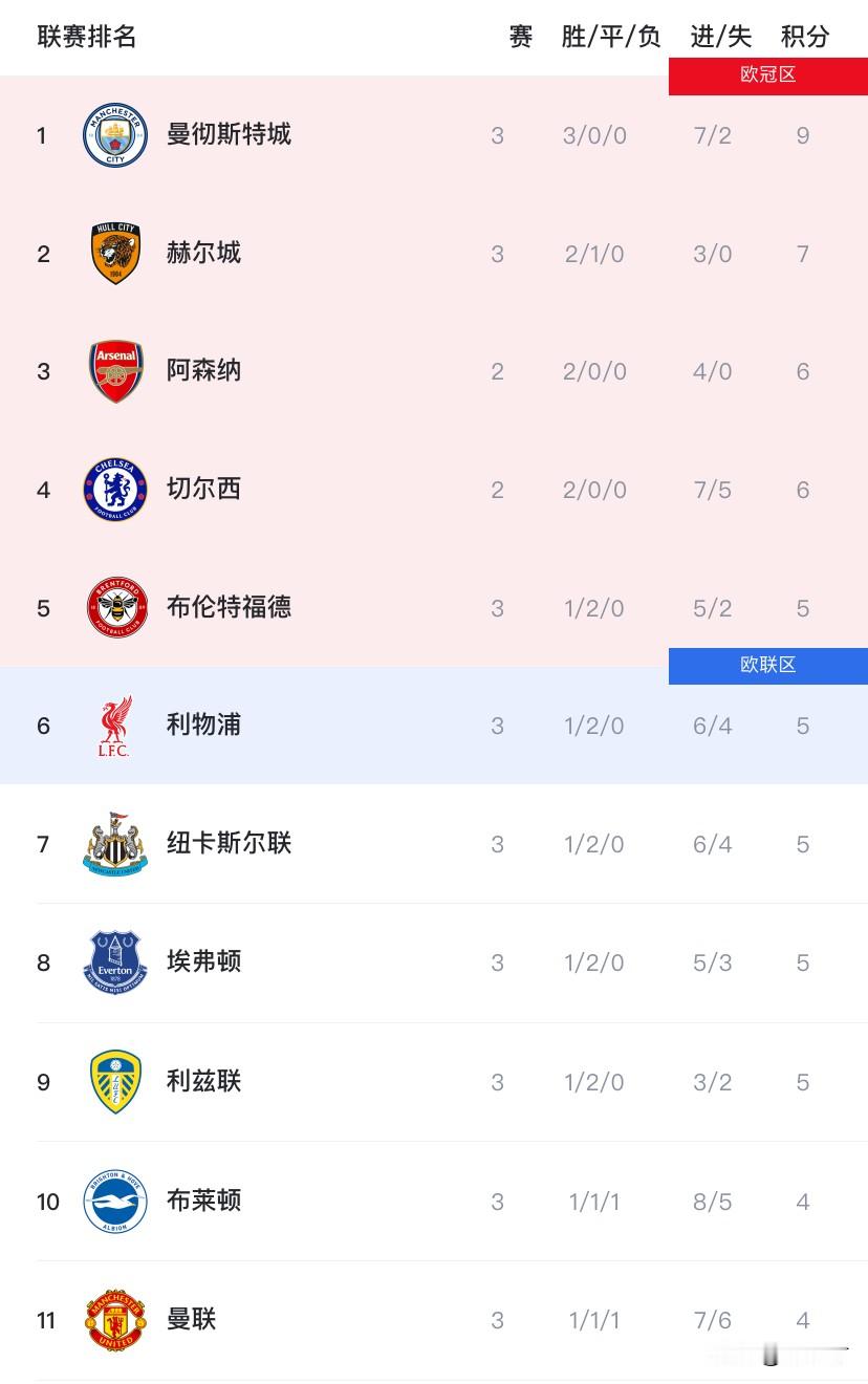 埃弗顿2:2曼联，这三方估计“要笑死”！

一、英超争冠对手们，包括阿森纳切尔西等，看到红魔开局的表现，感觉又少了一个竞争对手，怎能不笑！

二、同城死敌曼城，自己今夏强力引援，如今英超开局三连胜，相当强势，本赛季争冠又有戏了，看着同城对手依然拉垮的表现，蓝月怎么不笑！

三、红魔的对手球迷估计得笑