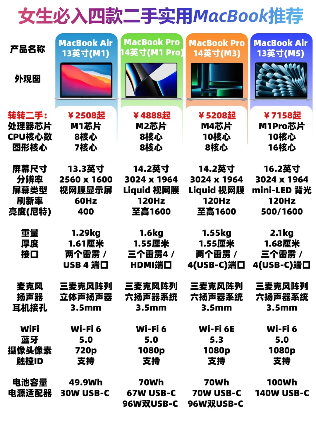 女生怎么入手二手Macbook,一篇教会你