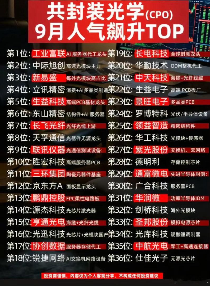 9月CPO共封装光学人气榜单整理好了，覆盖AI服务器、光模块、光纤、PCB、光芯片全产业链，做科技线的朋友可以收藏参考。 ​