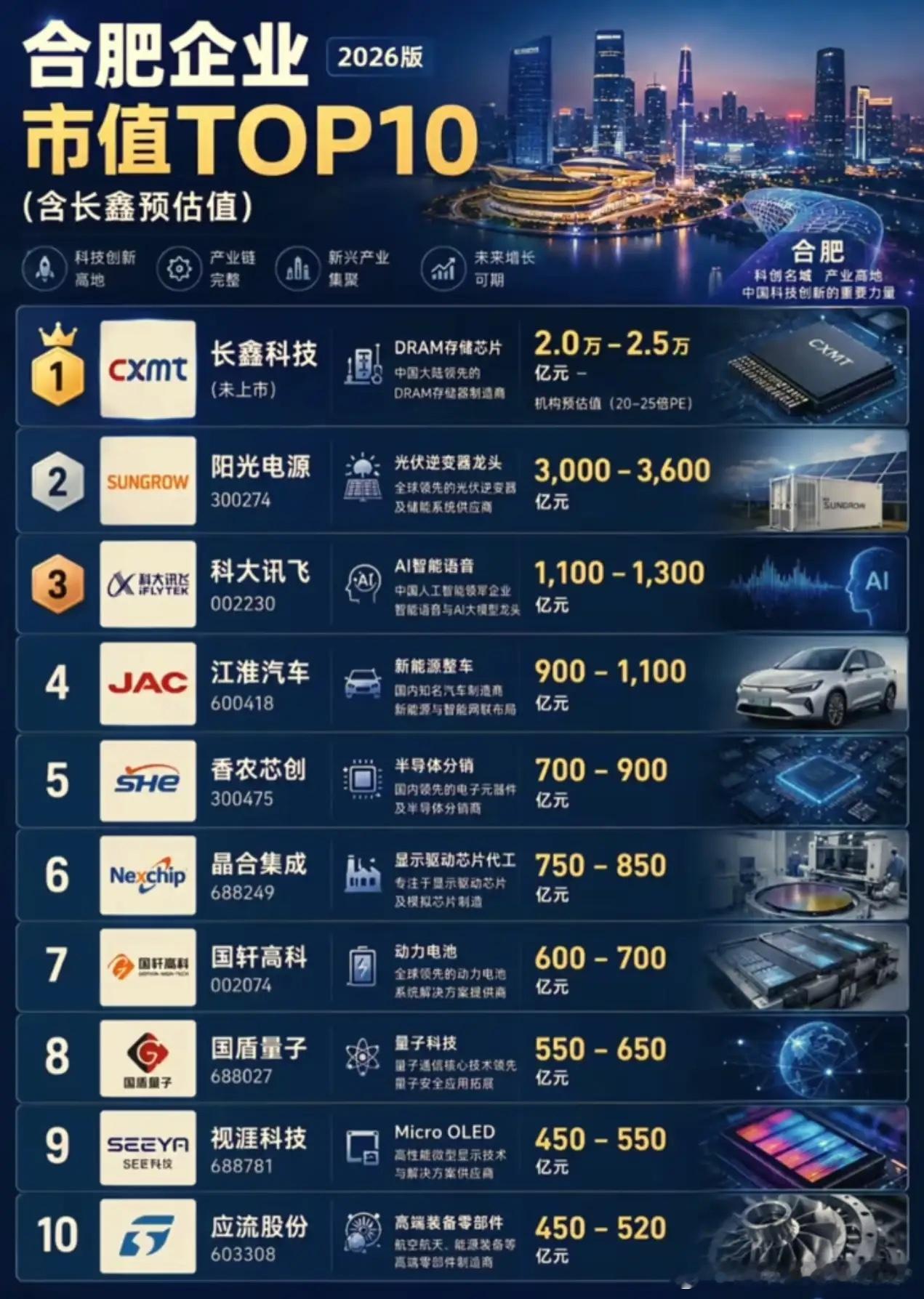 不看不知道，合肥上市科技公司居然这么多！
很多人印象里合肥只是普通省会，翻开资本市场名单直接被震撼。
     合肥现在科创板企业达到23家，省会城市排名第二，硬科技企业扎堆上市。
     芯片领域，长鑫存储、晶合集成；量子赛道，国盾量子、国仪量子；还有京东方、蔚来、科大讯飞。
      覆盖存储 ​