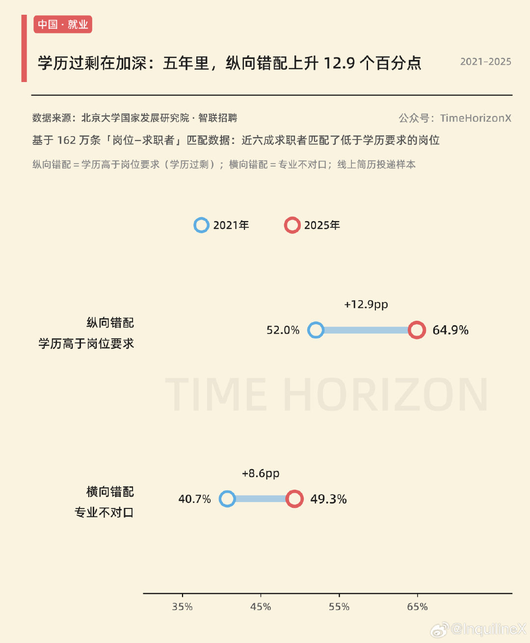 2025与2021相比，学历高于岗位要求与专业不对口，这两种错配比例分别上升了12.9个百分点和8.6个百分点。 ​