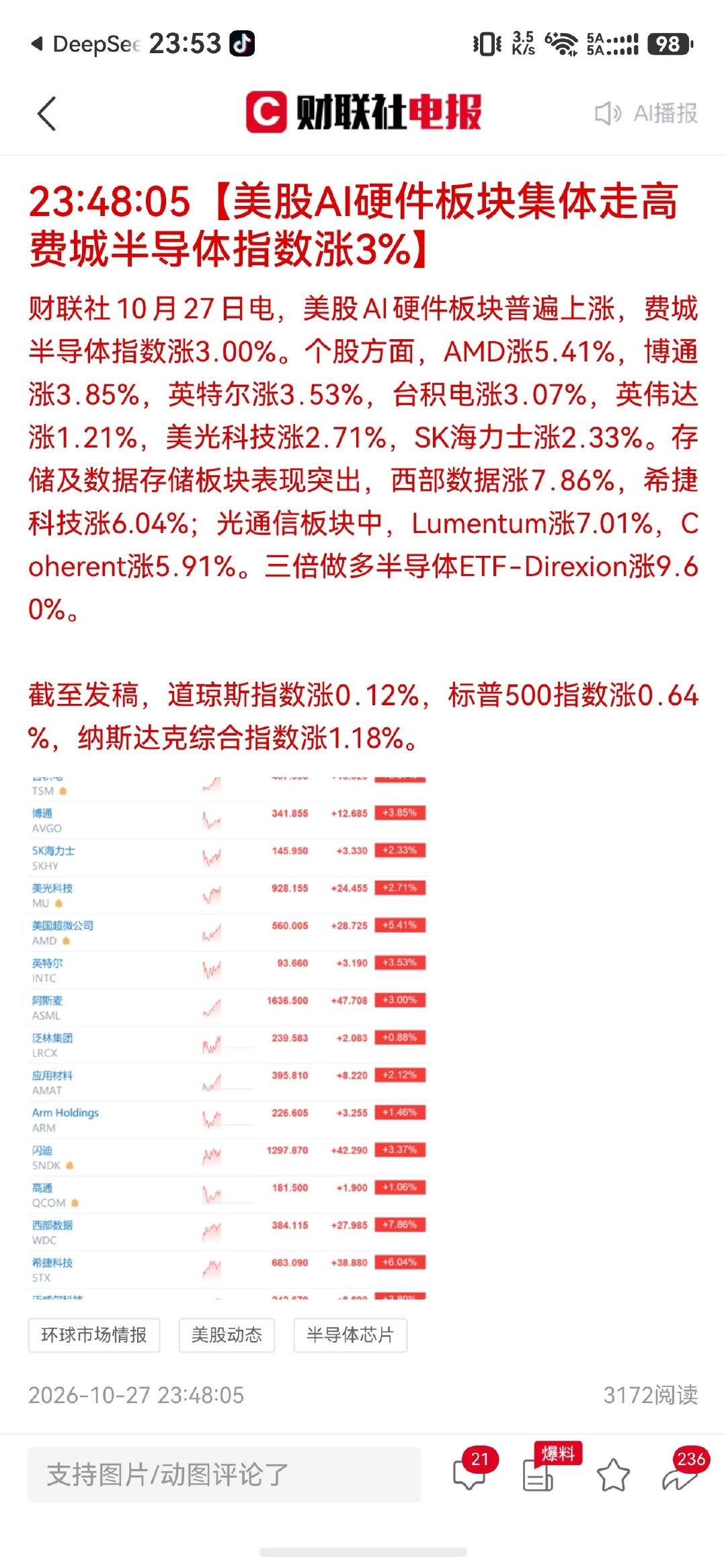 此刻，美股AI硬件板块普遍又是大涨，费城半导体指数涨3%！希望明天咱们A股也别高开了，不然又要上演卖盘逃离的剧情了。[捂嘴哭] ​