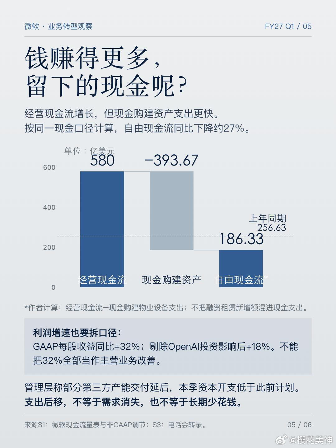 微软变了：AI增长背后的新生意，微软最新财报，值得看的不只是“AI又增长了”
 
10月28日公布的FY27 Q1，对应2026年7—9月：营收922.79亿美元，同比增长19%；Azure收入增长48%。但Azure不等于纯AI，不能把增长全部归功于大模型。
 
① 从卖工具，转向卖“工作闭环”
过去买Office，是让人用软件完成工 ​