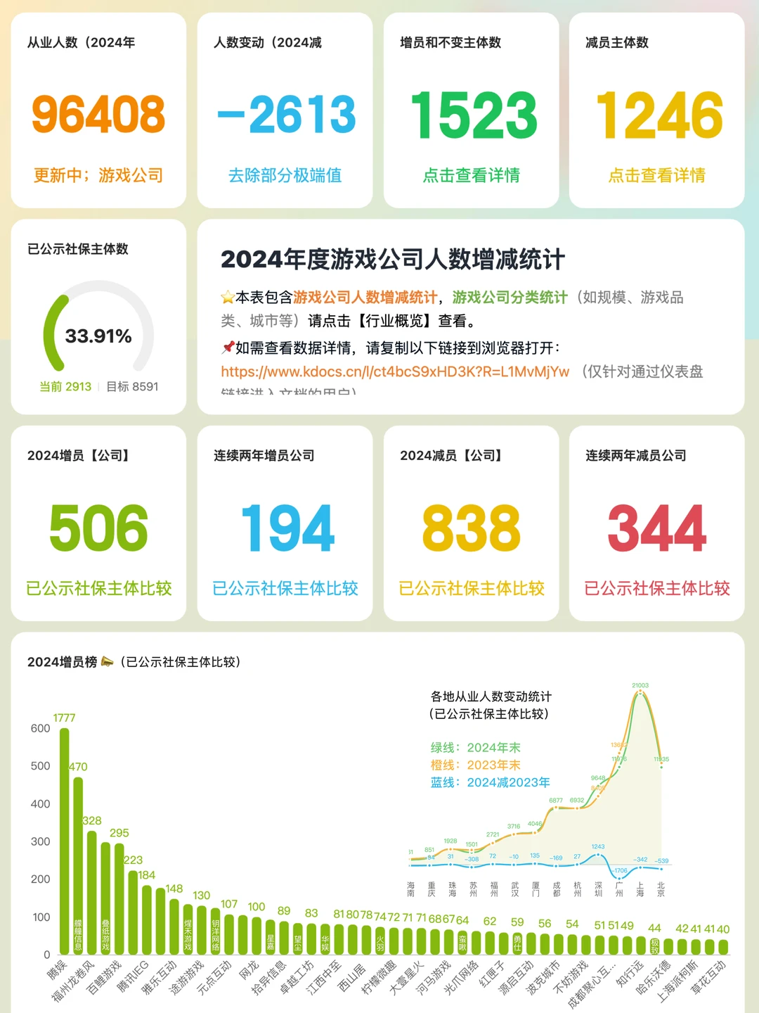 怎么看游戏公司人数是多了还是少了