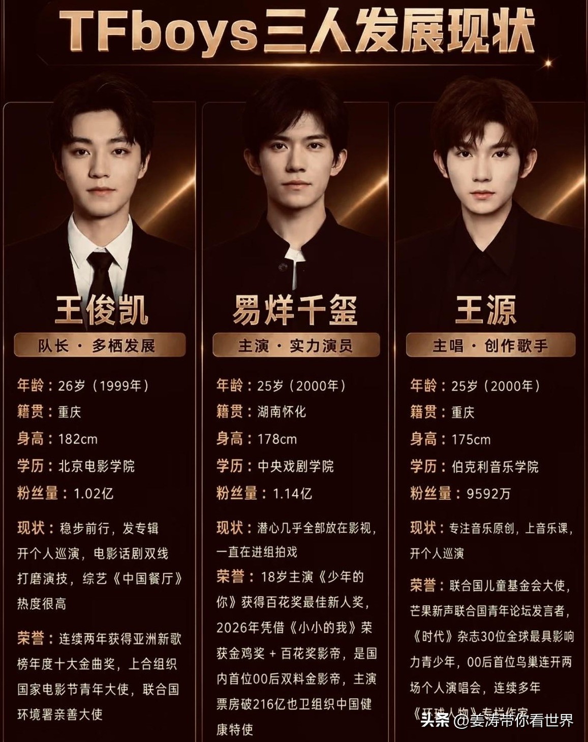 哇塞！太厉害了耶！超帅气！超励志！不得不佩服耶！TFboys三人发展现状！大家赶快过来好好瞧瞧呀！
 粉丝量、影视奖项票房为图片标注信息，仅供娱乐参考。
王俊凯｜队长·多栖发展
- 年龄：26岁（1999年）
- 籍贯：重庆
- 身高：182cm
- 学历：北京电影学院
- 粉丝量：1.02亿
-