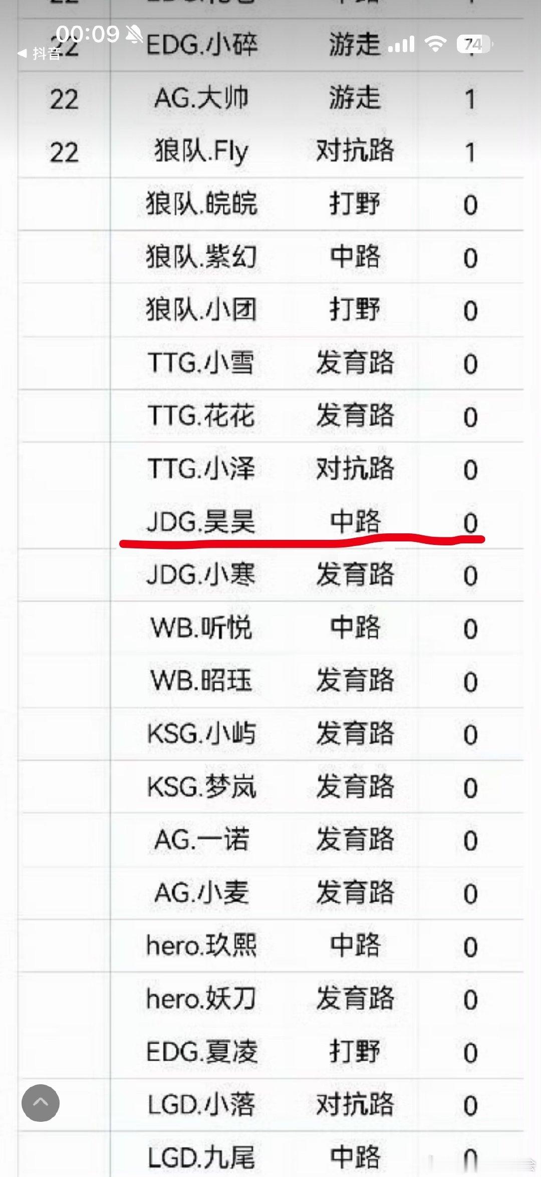 #JDG王者荣耀[超话]#  什么？k一中这么多场首发怎么没有mvp ​