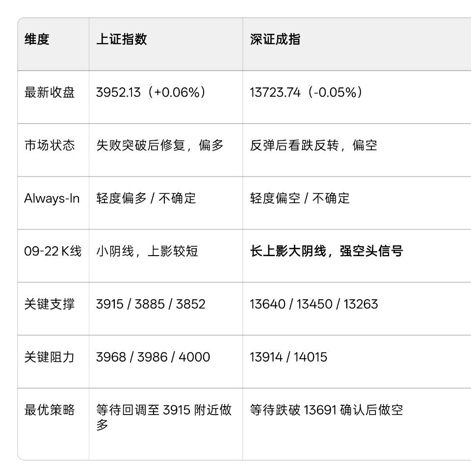 上证指数在 3950 附近窄幅整理，而深证成指 09-22 出现强看跌反转K线。深成指通常领先于上证指数，若深成指继续下跌，上证可能跟随。
——————————
做了个技术分析的skill，要不要每天发一下？ ​