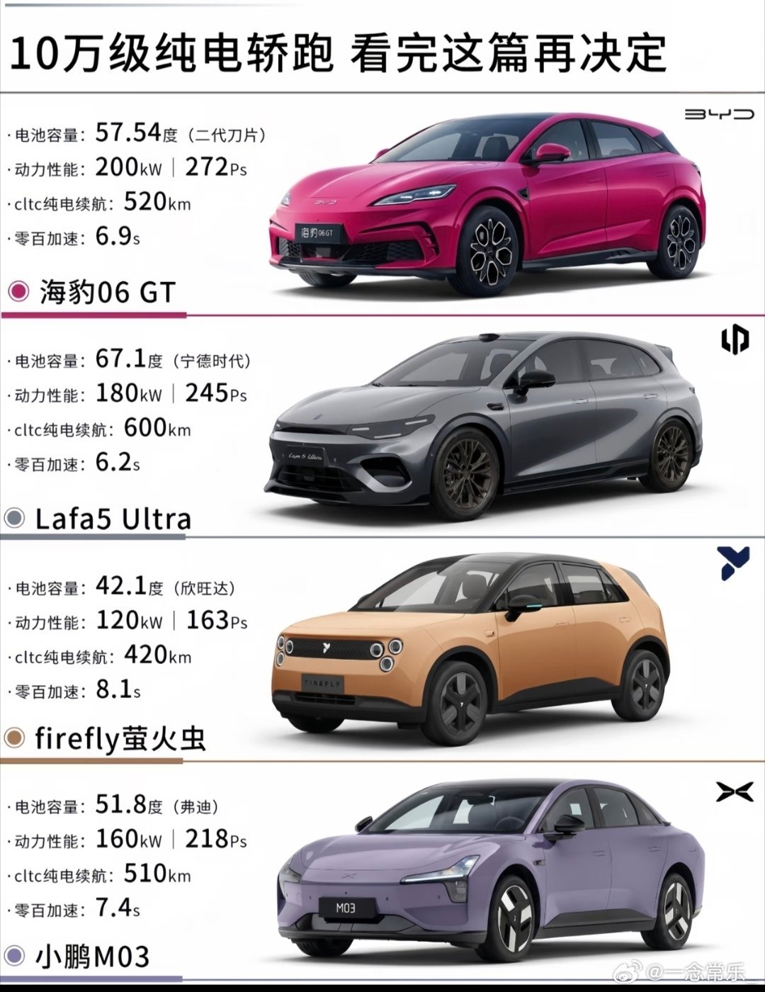 周末跑断腿，看了海豹06GT、Lafa5、萤火虫和小鹏M03，现在脑子比电池还乱。这四台车价格咬得太死了，都在12万到14万之间，每款都有让我心动和劝退的点。
先说小鹏M03，实车看着确实显大，4米78的车长，坐进去后排腿部空间是真宽敞。但销售一说“后扭力梁”，我心里就咯噔一下。咱就是说，都13万的车了 ​