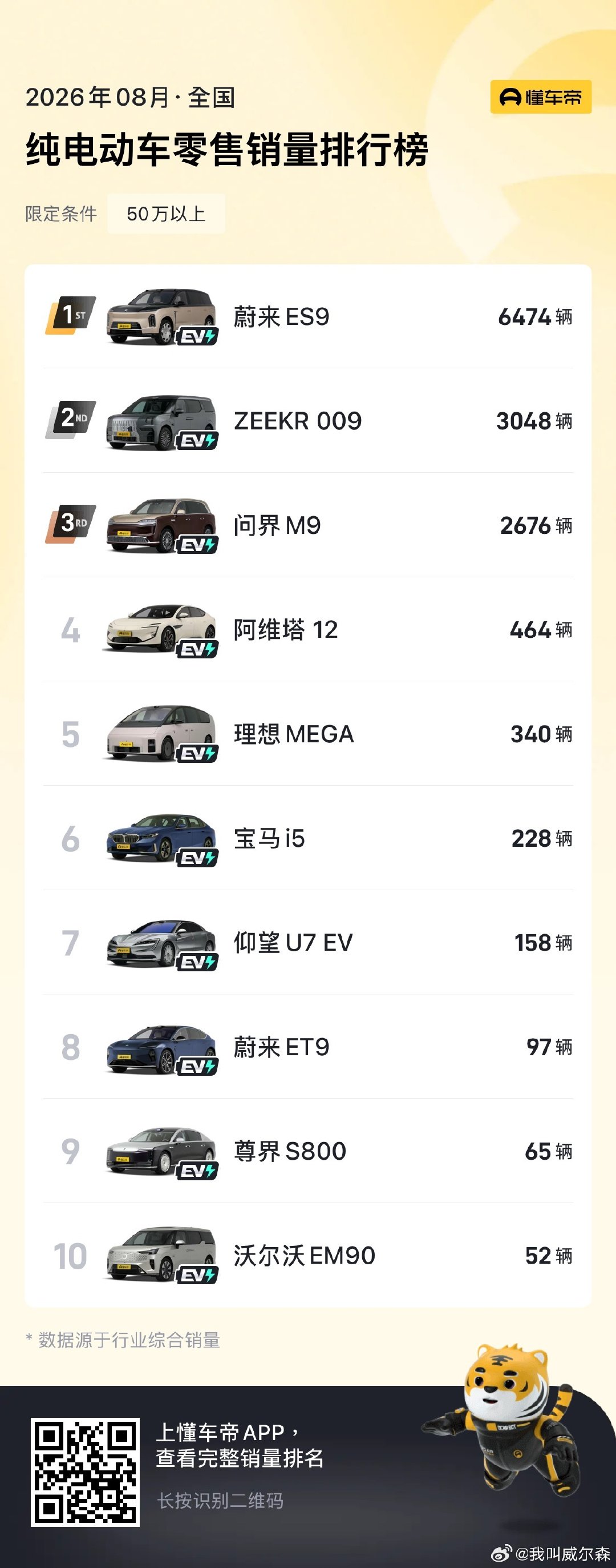 蔚来ES8和ES9是有点东西在身上的

谁能想到靠这两个来走量了，怎么说呢？毕竟是豪华品牌

[doge]

#蔚来##蔚来ES8##蔚来ES9# ​