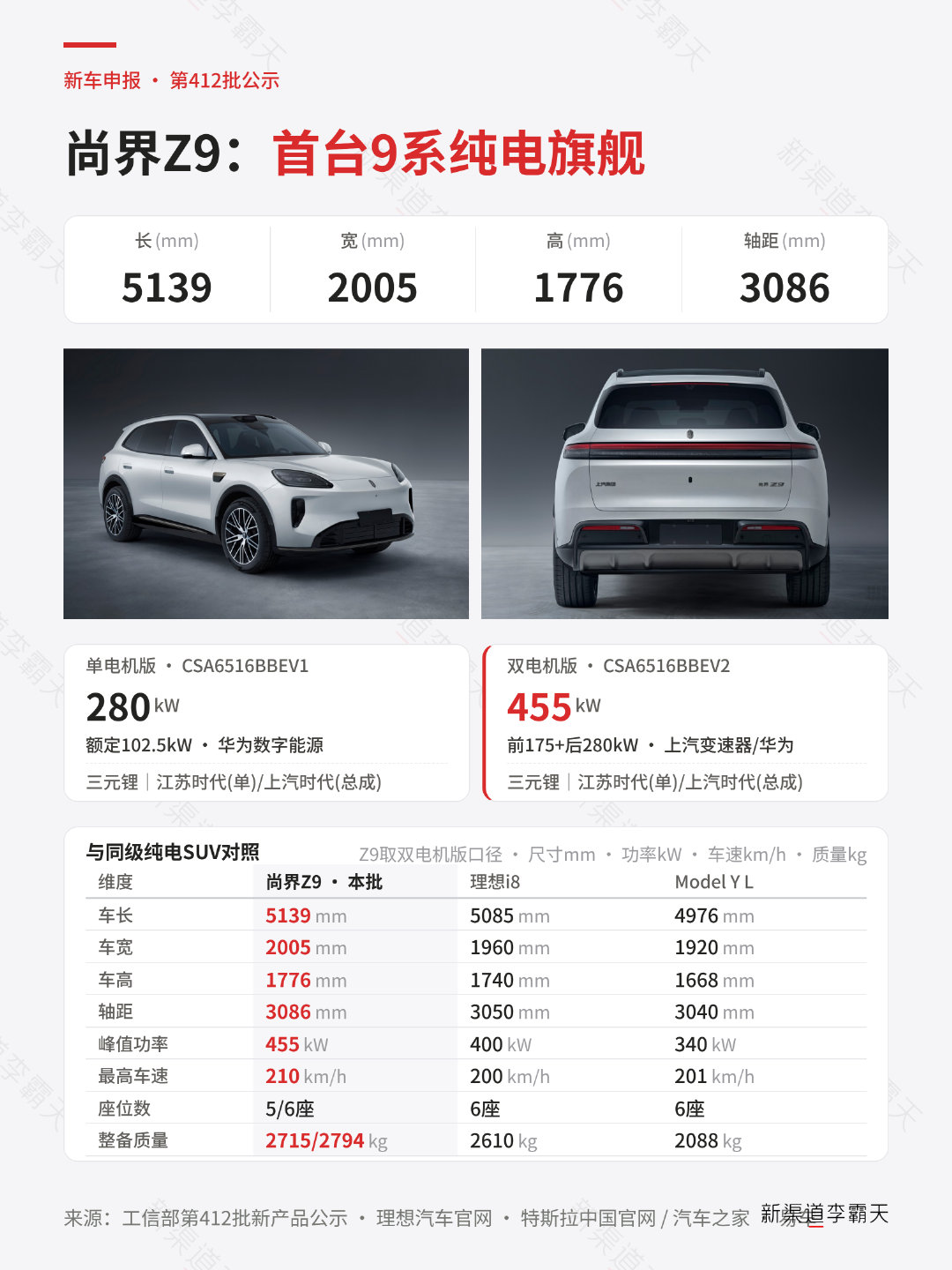 工信部车展412批：尚界Z9

这是尚界首台9系旗舰，定位应该是C+的纯电SUV，主打应该是5座，双电机版本可选6座，整体尺寸比理想i8稍大一点。

#霸天资讯##尚界z9申报信息曝光##尚界Z9# ​