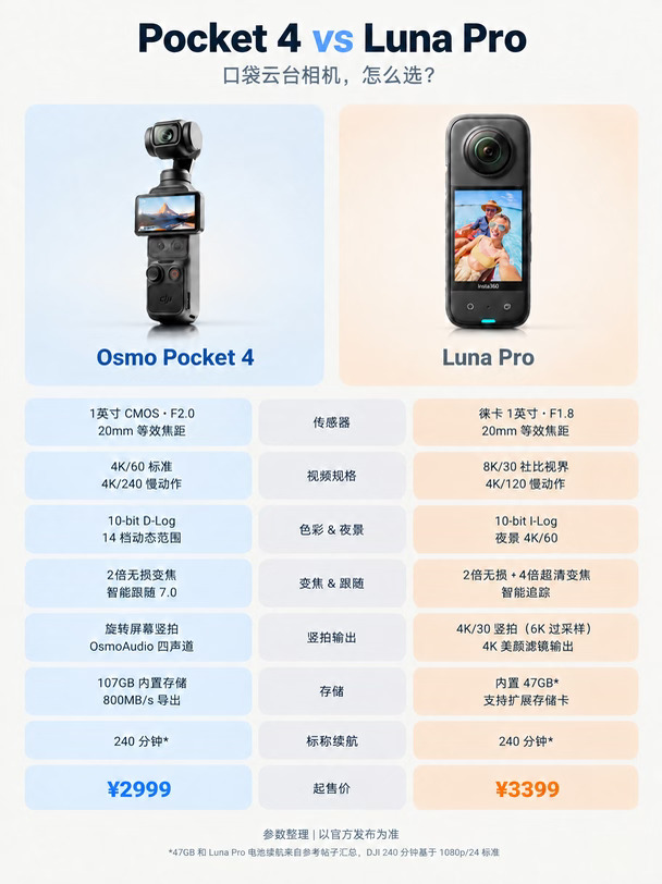 Pocket4对决Luna Pro