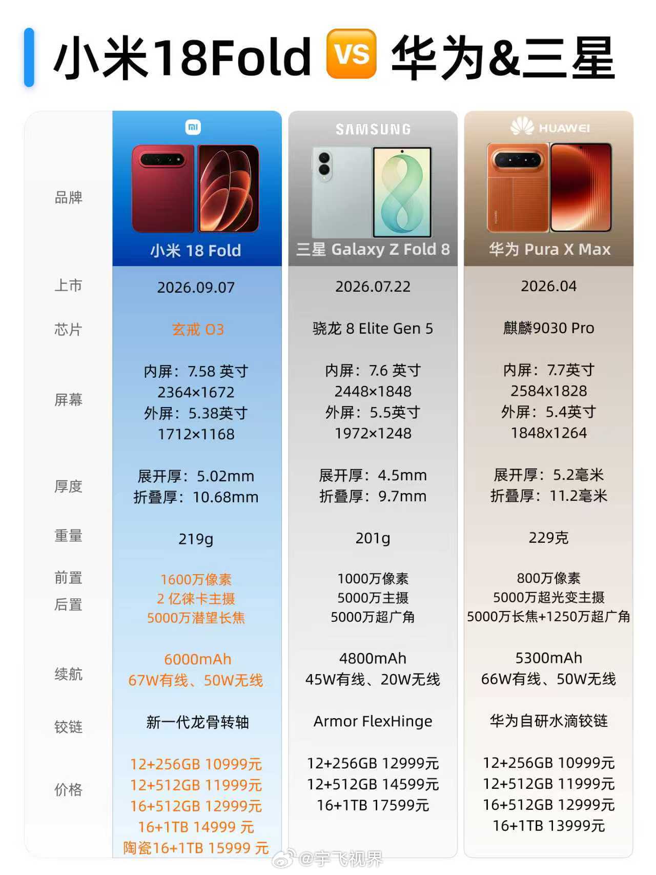 小米、华为、三星折叠屏
谁更胜一筹？
我是真的想要买一款试试
但是这个价格着实是把我劝退了
最低配置都是一万出头
完全是不舍得花这么多钱
这么一看，我几千块的手机也很不错啊
平板用起来也很不错

唉，还是贫穷限制了我探索世界的脚步啊
折叠屏都出来好久了
我至今都没见到过实物
看来我的社交圈子也不咋样
