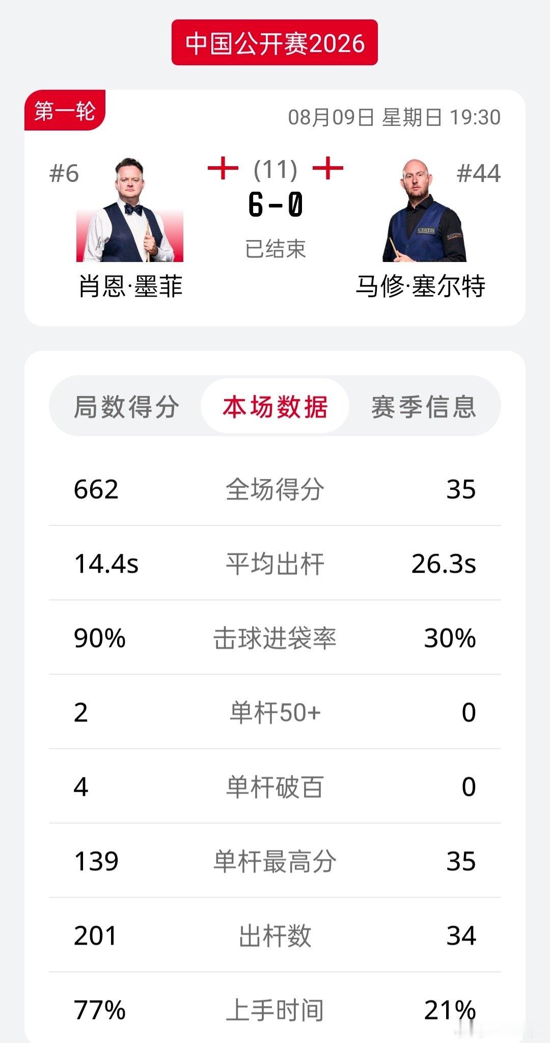 墨菲晋级16强[超话]:2战胜佩奇 墨菲6:0战胜塞尔特 ​
