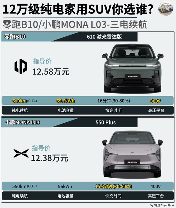 预算 12 万｜零跑 B10还是小鹏MONA L03？