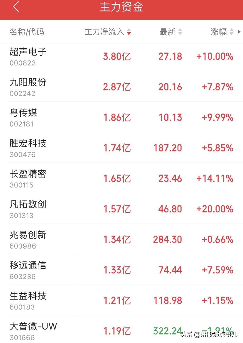 开盘仅30分钟，两市主力净流入前十合计扫货近19个亿。但你把名单摊开细看就会发现——钱根本不是乱撒的，而是齐刷刷挤向两条主线：一条是三季报有利润表硬验证的PCB覆铜板，另一条是踩着英伟达GTC大会节点提前埋伏的物理AI和机器人。这不是游资散兵游勇乱炒，是机构在业绩披露期，用真金白银给&