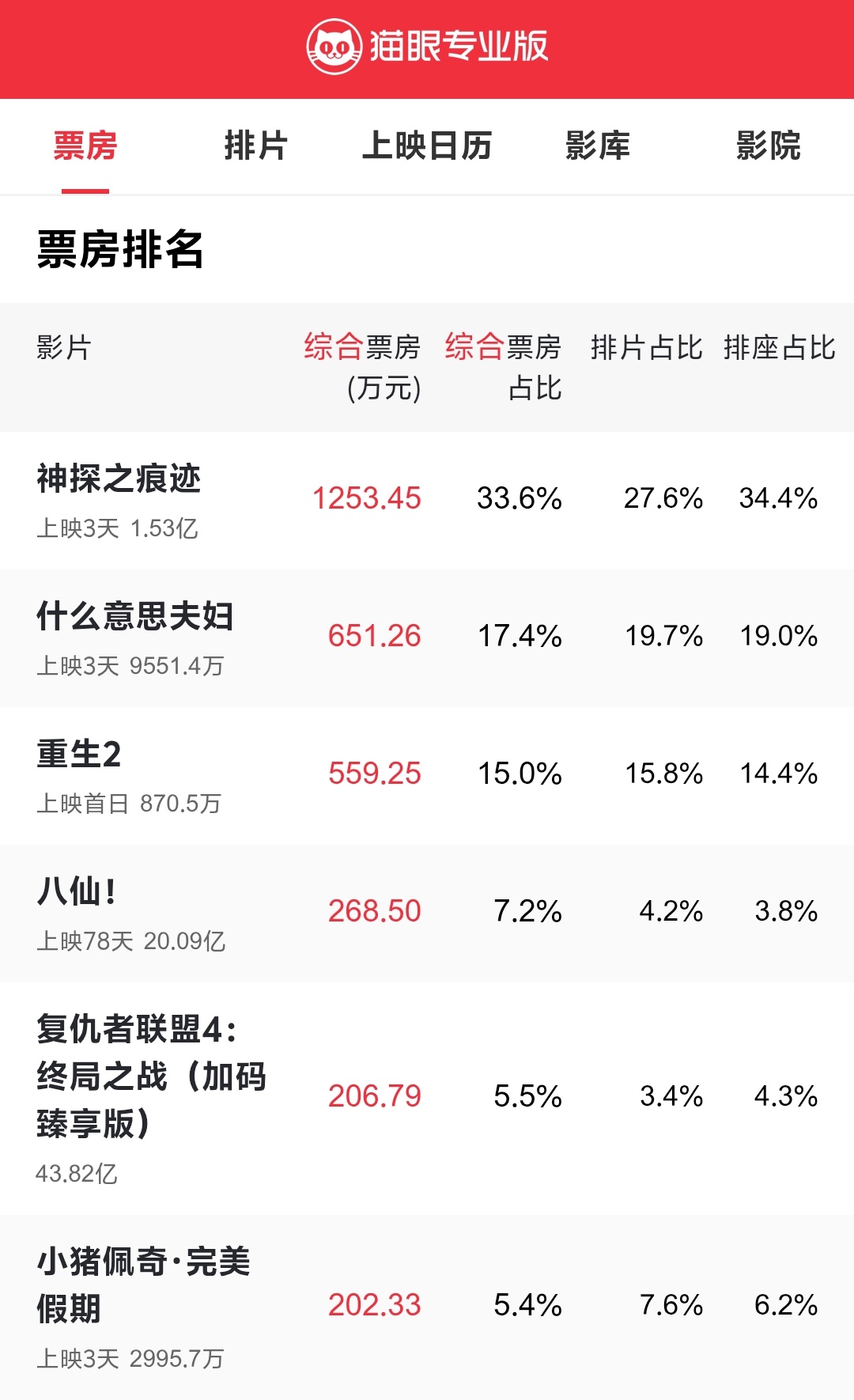 今年十一国庆档电影票房不是很给力啊？就连陈思诚导演、张译马丽主演的《神探之痕迹》上映三天票房才1.5亿，其他几部更是连亿都没有破，这是电影市场遇冷了吗？不应该啊，现在旅游市场怎么这么火爆，各个景区人山人海，都挤不动，消费要比电影高多了，难不成过几天发力？