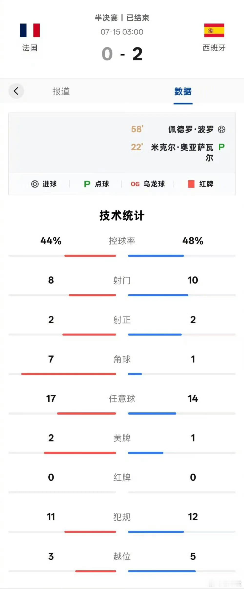 】北京时间7月15日，在达拉斯球场进行的2026美加墨世界杯足球赛半决...