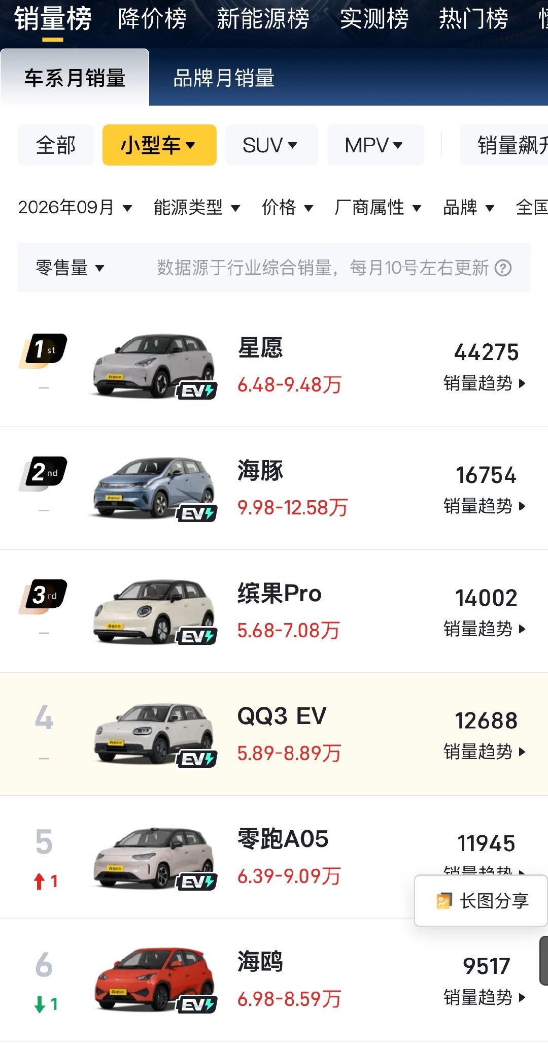 今天路上见了个奇瑞QQ3，差点以为看错了。搜了一下，还是孙俪代言的，上个月销量也挺不错 ​