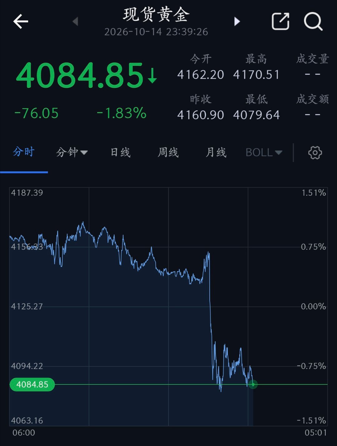 CPI公布后，黄金 苟延残喘，在低位还有些抵抗。白银 直接跌成狗，一泻千里。 ​​​