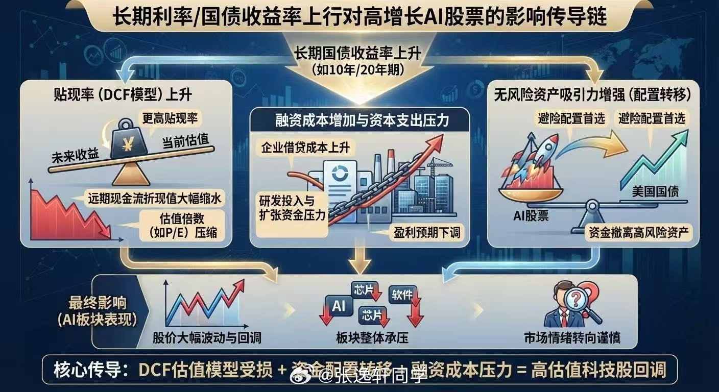 美国长期国债收益率上行对AI股票的影响传导… ​