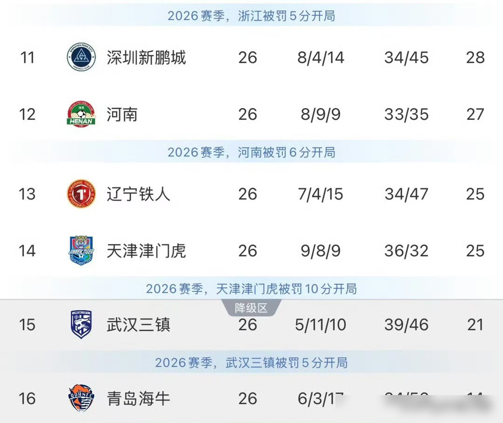 武汉三镇把主教练辞了，扶正邓卓翔，不是代理，不是救火，直接给长约。保级不保级，下赛季都让他带。
26轮，21分，倒数第二，被扣了5分。落后安全区4分，主动权已经不是自己的了。
最后四轮，客场打辽宁铁人，然后主场连碰申花、泰山，收官去云南。第一场就是生死战，偏偏李昂停赛，绍尔也停，中轴线上两个主力