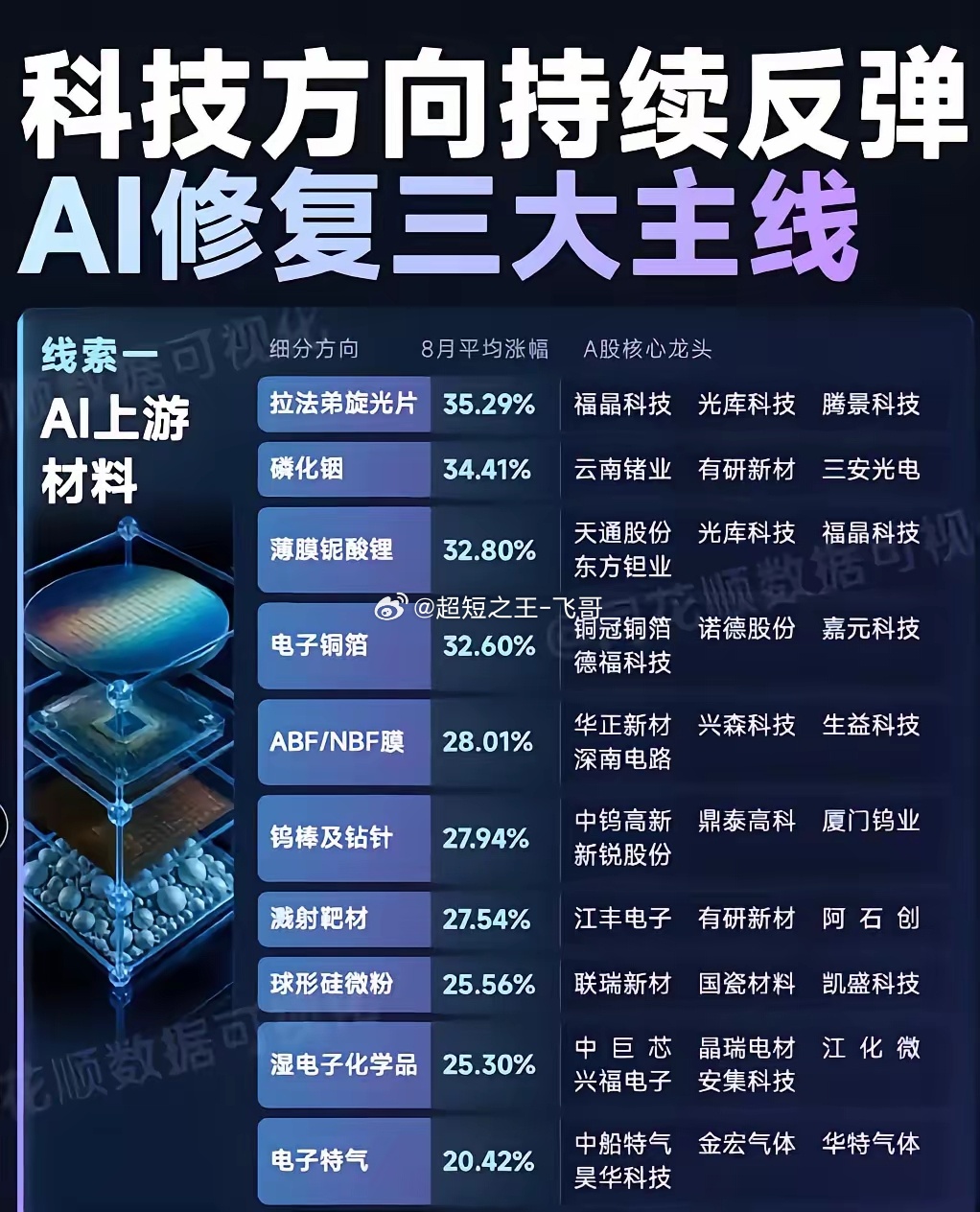 AI反弹浪潮席卷盘面，三条主线看清科技修复的真相市场迎来一轮科技方向的...