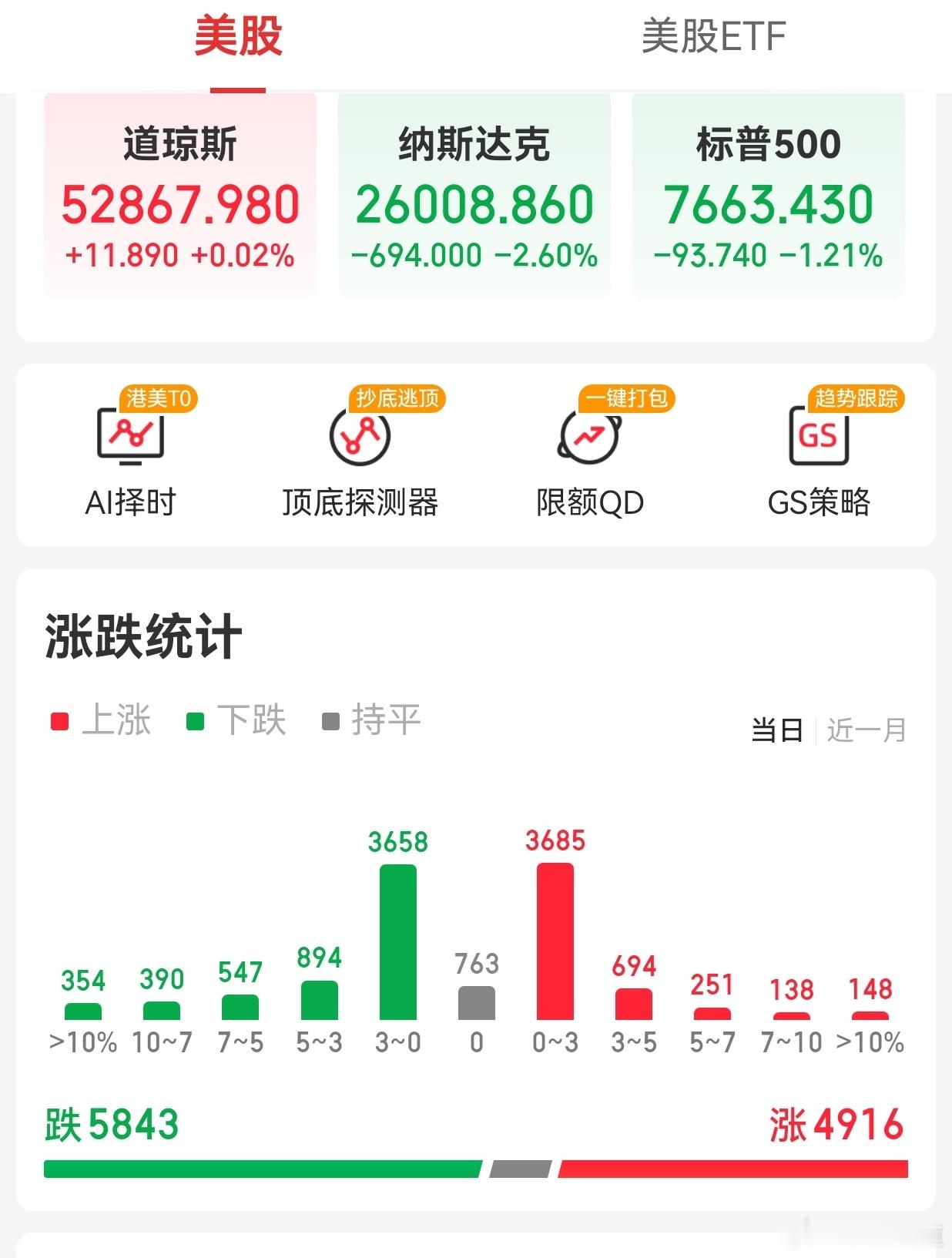 【周四外围市场：美股三大指数走势分化 中概股指数收跌3% 夜盘富时A50期指微涨收盘】

        周四(10月22日)美股三大指数走势分化，道指涨0.02%，纳指跌2.6%，标普500指数跌1.21%，热门科技股纷纷下挫，半导体、存储、芯片跌幅居前，费城半导体指数收跌6.72%。食品饮料、住宅、日化板块涨幅居前。

  ​