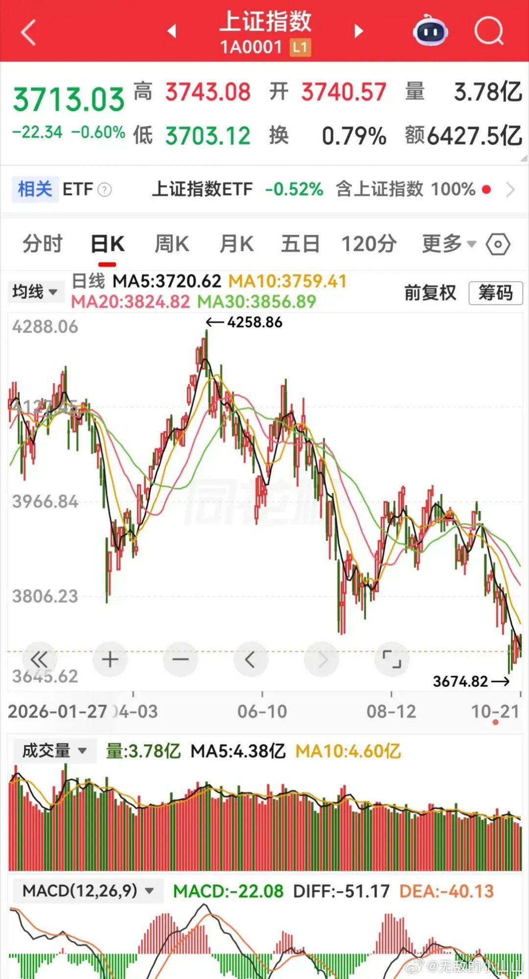 明日或将迎来变盘，指数的压舱石icon大型银行板块今天的见顶迹象变得更加明显，与此同时以芯片icon半导体icon为主的科技股icon则迎来了短暂的喘息，较为奇特的是万亿市值的宁德时代icon今天跌幅居然高达12%，迅速完成了一个腰斩形态，存储之王长鑫科技icon更是以惊人的速度快速回调了超30%，而这些大权 ​