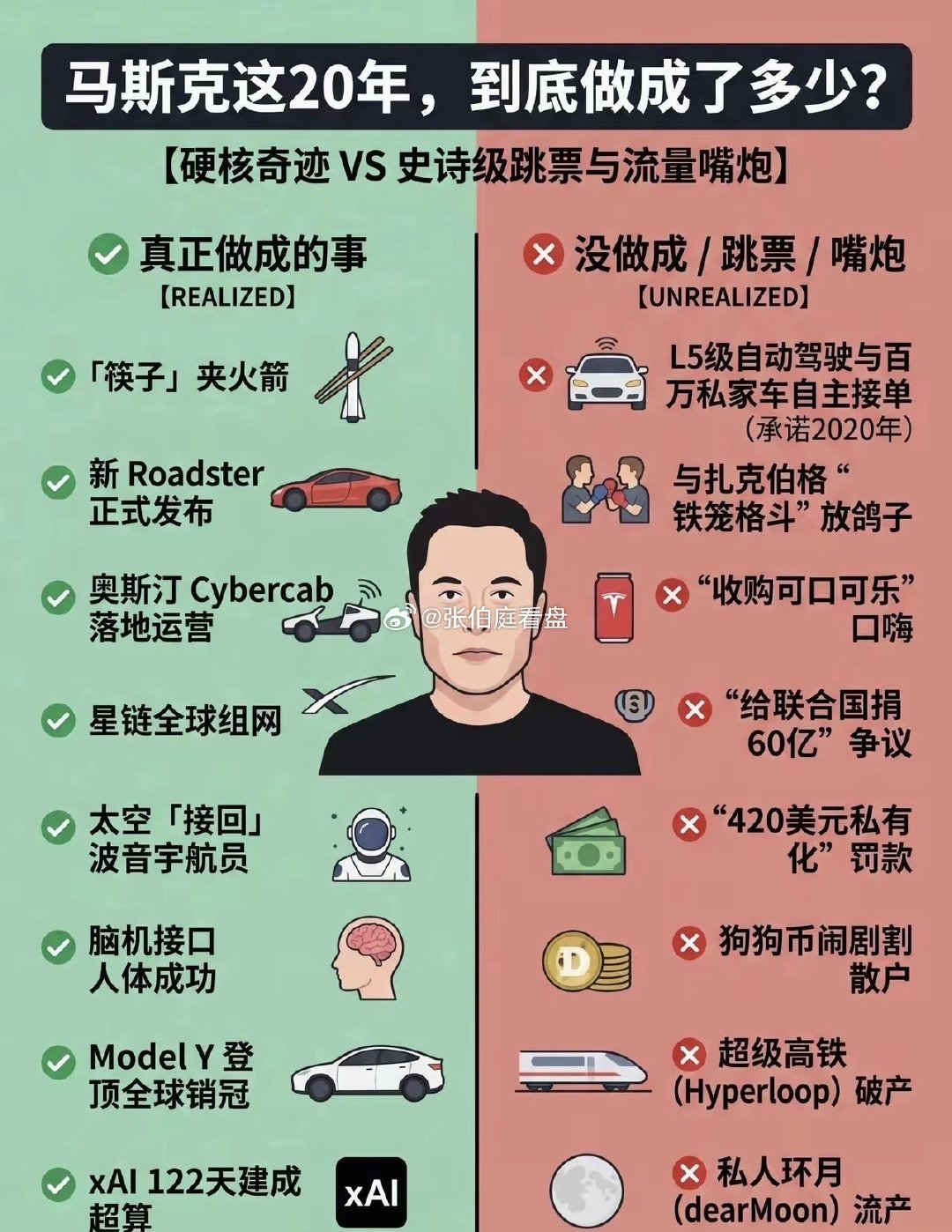 马斯克这20年做成和没做成的事： ​​​