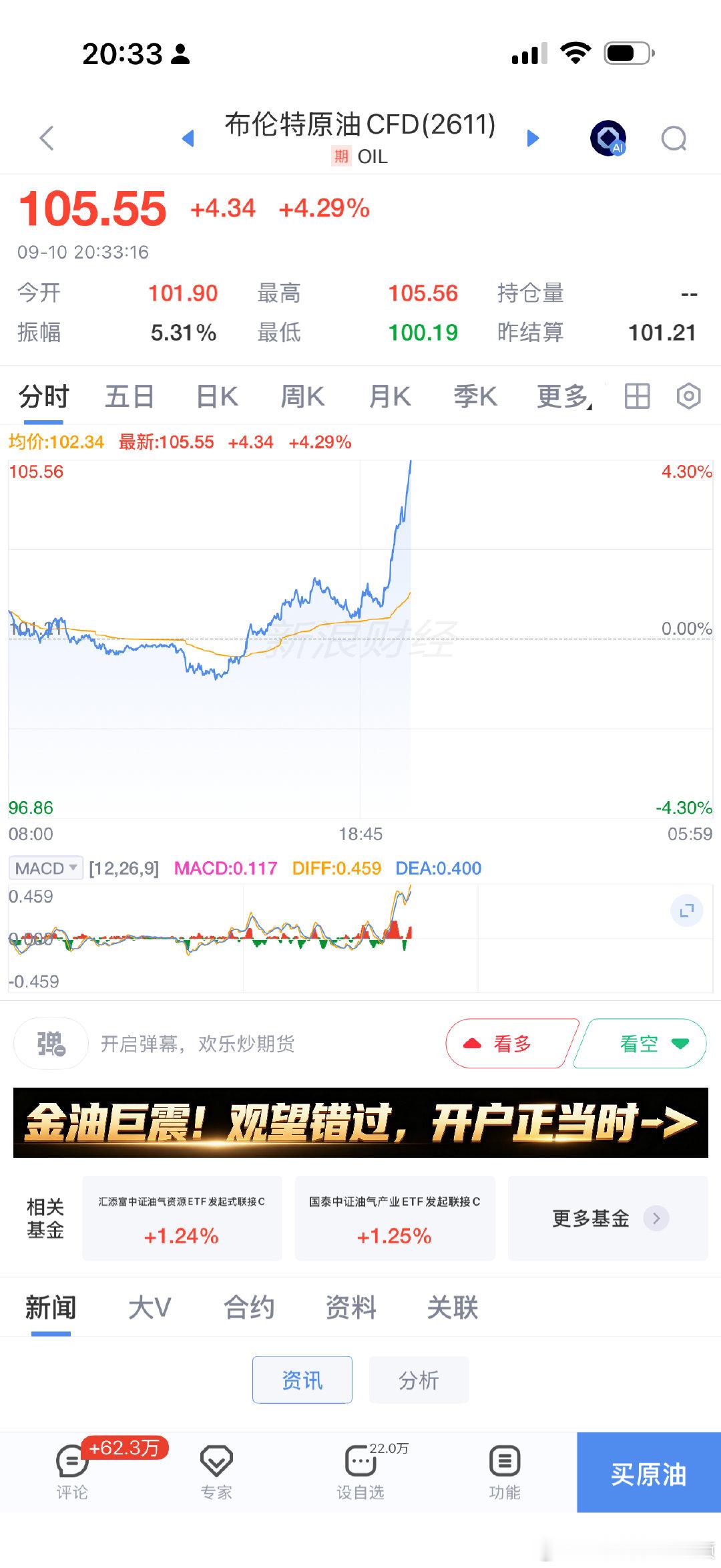 美国8月核心PPI环比 0.2%，预期 0.3%，前值 0.2%。美国8月PPI环比 0.4%，预期 0.4%，前值 0%。美国8月核心PPI同比 4.6%，预期 4.6%，前值 4.2%。

符合预期，加吧。欧洲已经加了25个基点，油价本月涨了16%，现在已经105有找了。 ​