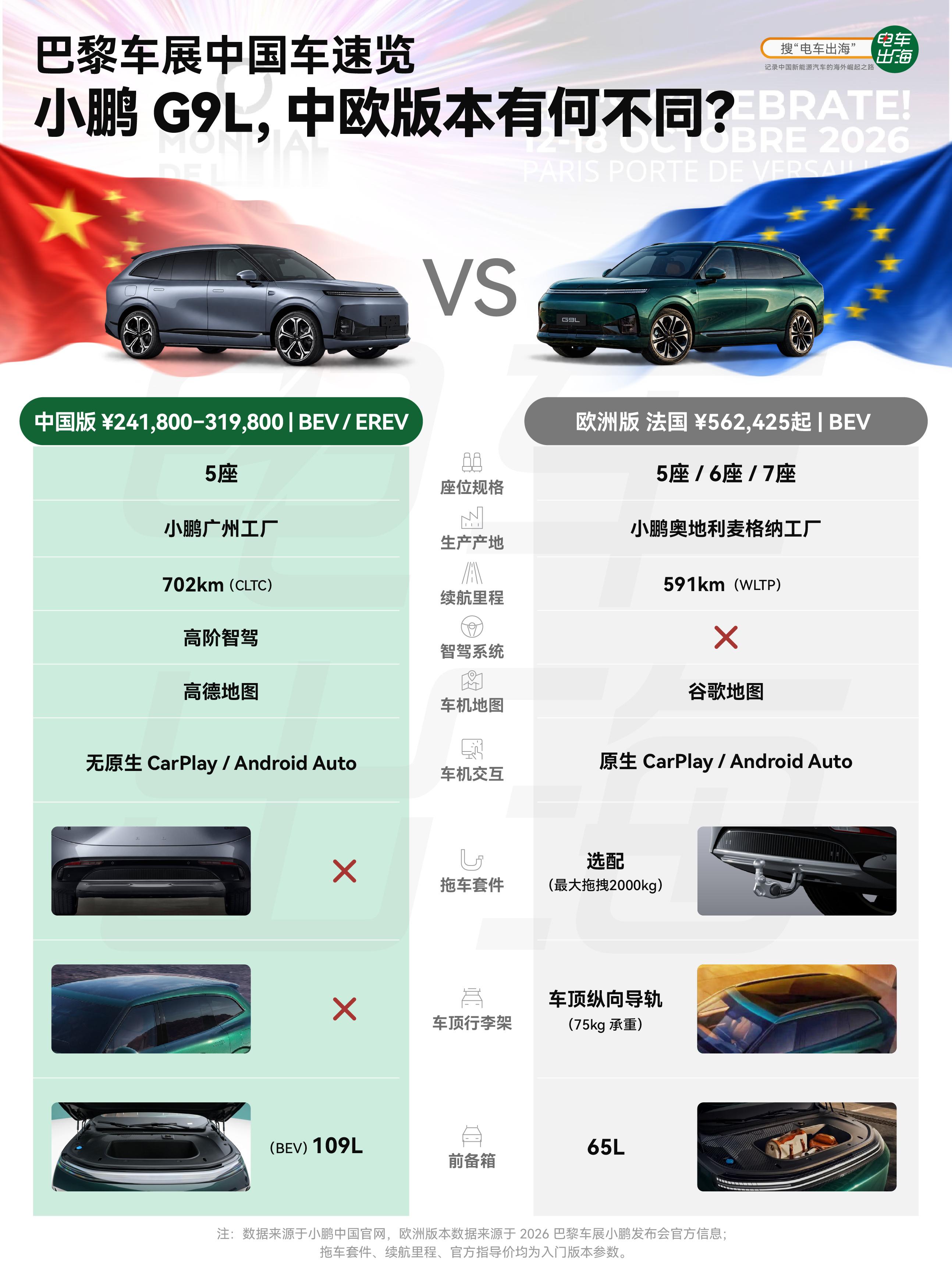 小鹏G9L国内版和欧洲版，一个在广州工厂生产，一个在奥地利麦格纳工厂生产。

国内版本24.18万元起，纯电、增程都能选，但只有5座；欧洲版，目前公布了8个国家的价格，法国市场起售价，折合人民币56万，暂时只提供纯电，但座椅额外给了6座、7座的选择。

在中欧两个版本在硬件差距不大的情况下，受欧洲 ​