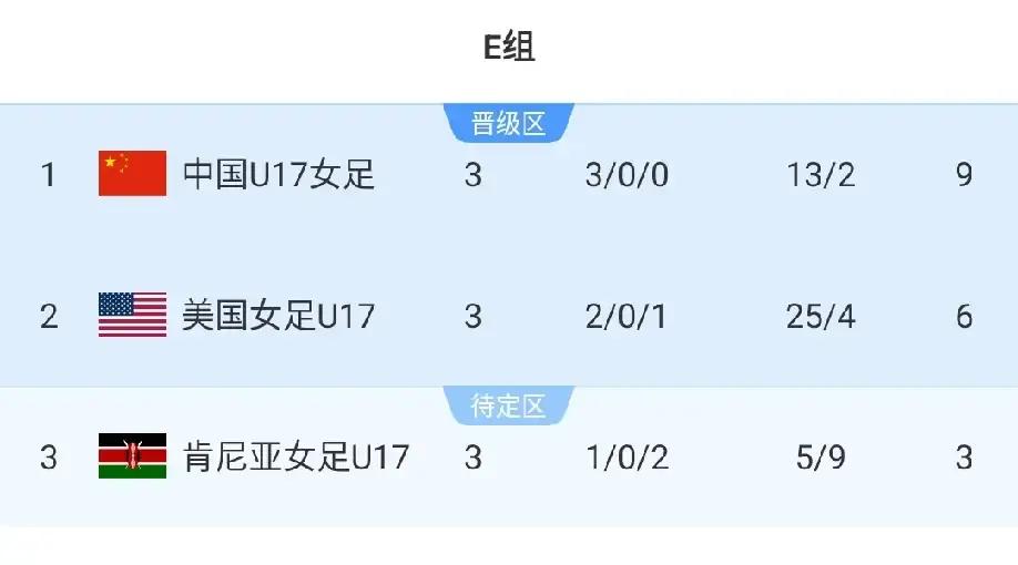 谁
也没想到，中国U17女足这帮小姑娘，竟然能把美国
队给啃下来。
3比2，这一仗踢得真是提气！赛前谁看好她们
？甚至连预测榜都没几个名字。可这群姑娘硬是凭着一股子韧劲，把这小组第一
的位置给抢了回来。
随着最后一场尘埃落定，U17女足世界杯十六强也
终于凑齐了。咱接下来的对手可不省心