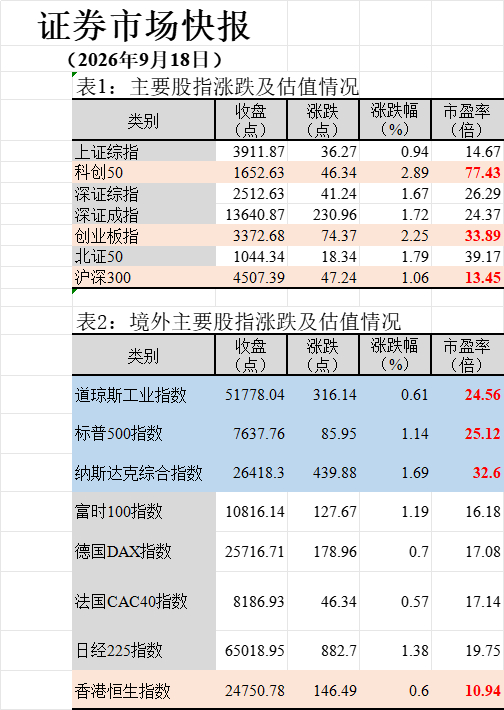 中美主要指数估值，图示数据截止2026年9月18日，来源：证监会官网。 
       中国科创50市盈率最高，已达77.43倍，但较之6月5日的94.84倍，下来了不少。纳指32.6倍，较之6月5日的40.52倍，也回调了一些。中美在AI赛道上，已经走得太远。
       AI方兴未艾之际，韩国、中国台湾的股票指数更是令人瞩目 ​