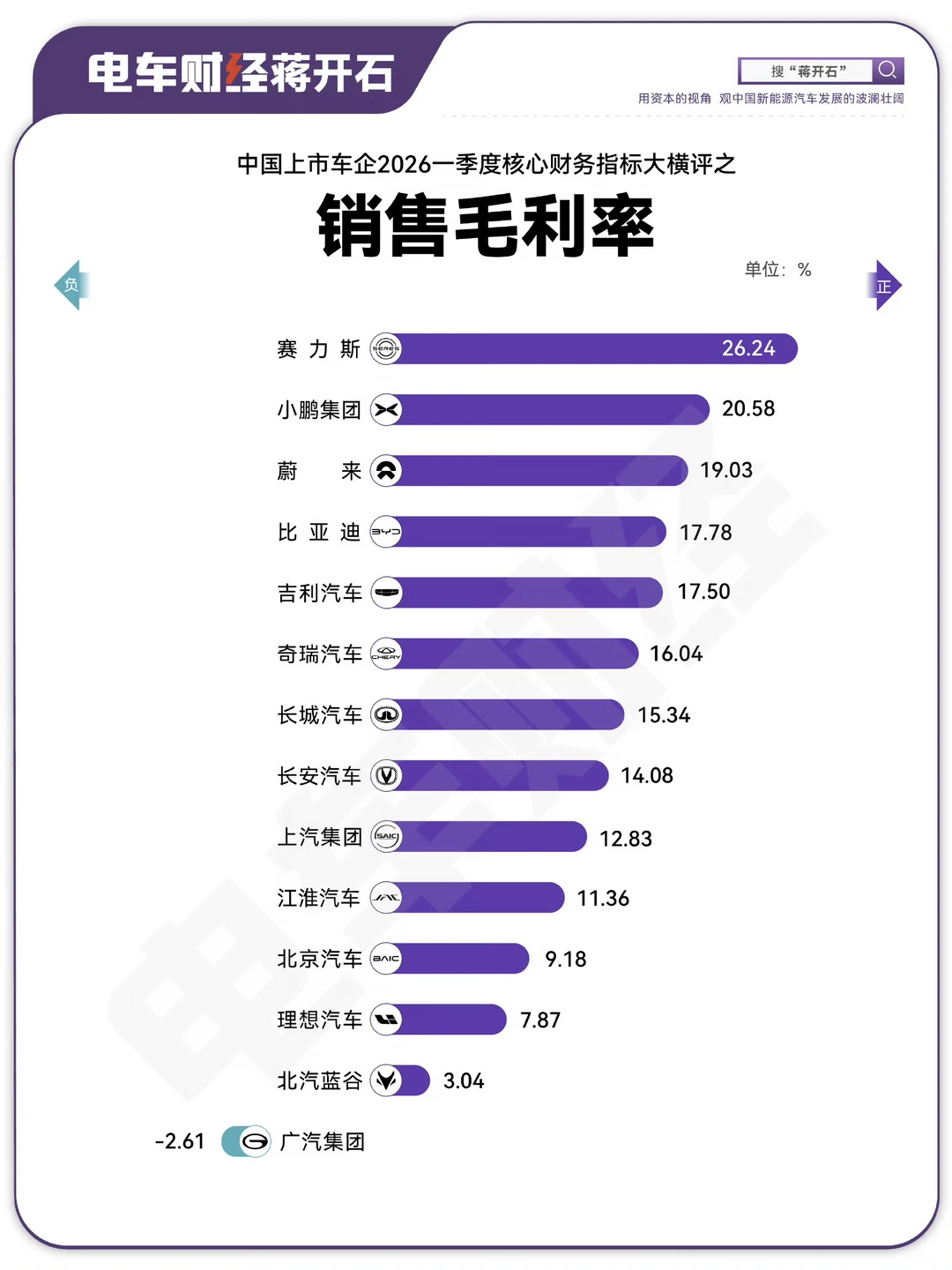 除了赛力斯的毛利率，是否都让你惊讶？ 	 小鹏与理想换了位置，蔚来超过...
