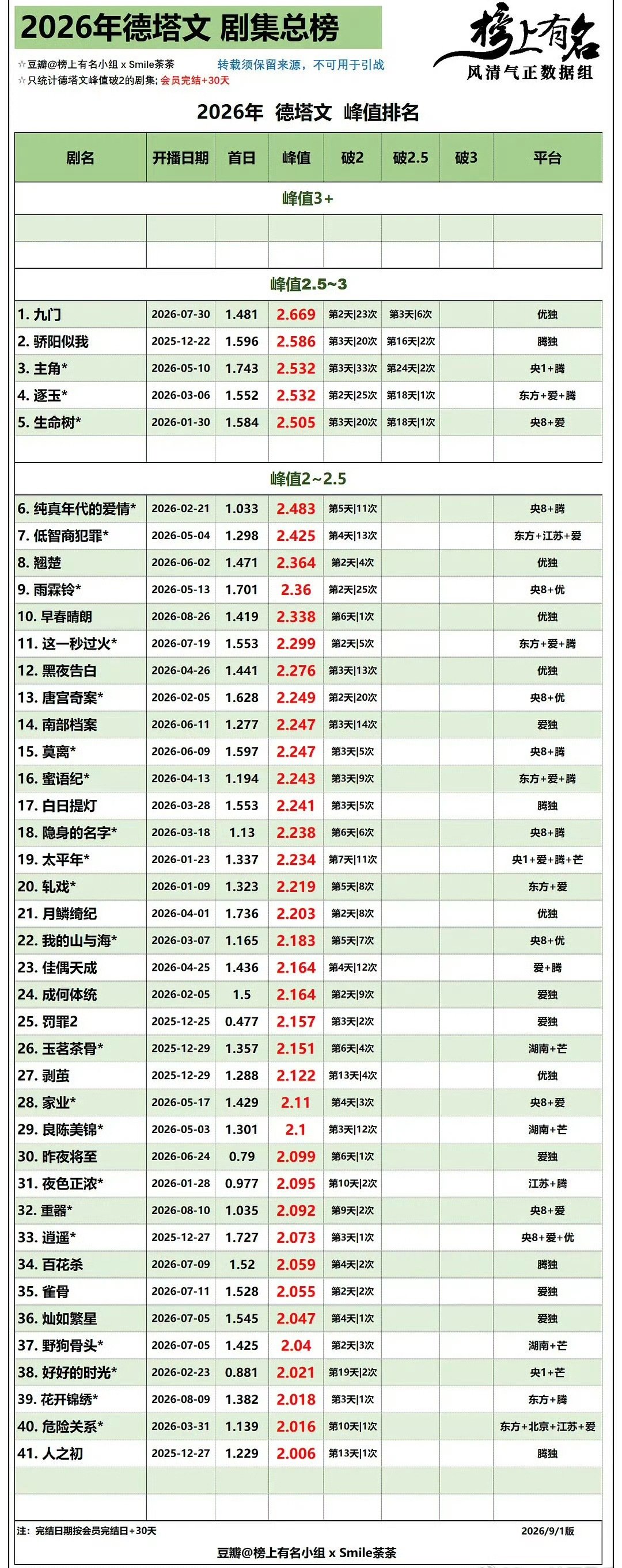 🎉九门2026年德塔文峰值第一！吴老狗数据领跑全剧，🐮🐮的～[打call][打call] ​