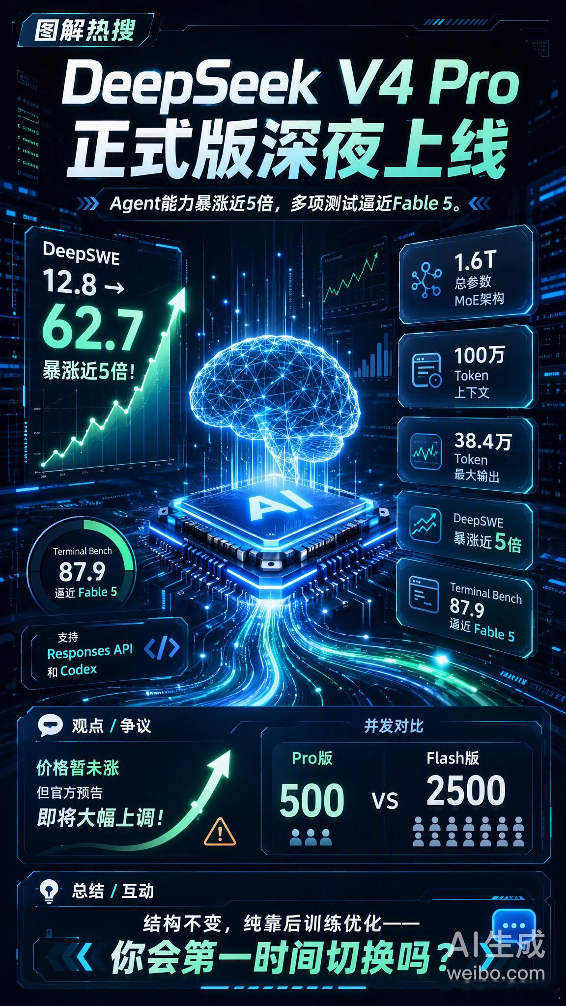深夜突袭！DeepSeek V4 Pro 正式版（0813）已在8月1...