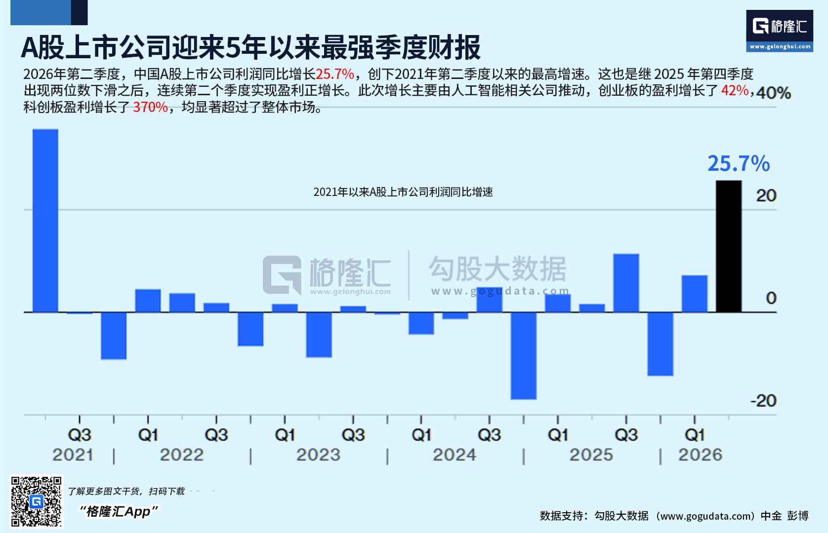 2026年第二季度，中国A股上市公司利润同比增长25.7%，创下2021年第二季度以来的最高增速。这也是继2025年第四季度出现两位数下滑之后，连续第二个季度实现盈利正增长。此次增长主要由人工智能相关公司推动，创业板盈利增长42%，40%科创板盈利增长了370%，均显著超整体市场。#宁德时代股价大跌# ​