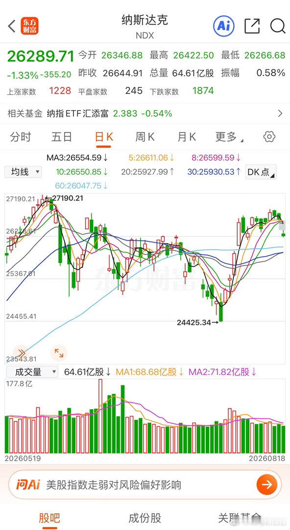 #美股AI概念大幅回落#
隔夜美股整体走弱，纳指收跌超百分之一。真正有杀伤力的还得是AI硬件赛道，存储、光通信一大批龙头出现暴跌。

SK海力士、闪迪跌幅冲破9%，不少光通信企业单日下滑超过一成。

科技七巨头走势分化，苹果顽强收涨，Meta、英伟达则出现回落。

这一波很大一部分属于前期大涨之后， ​