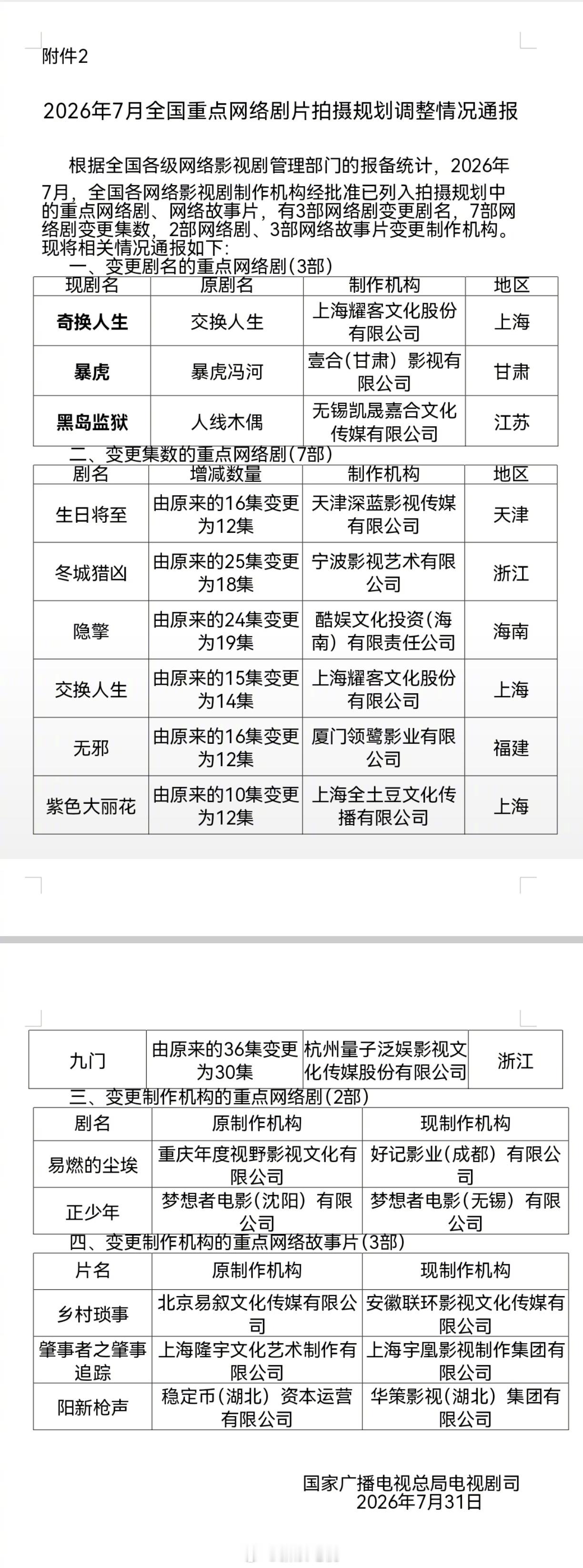 #奇换人生变更为14集# #生日将至变更为12集# 7月全国重点网络剧片拍摄规划调整情况通报：

《交换人生》改名《奇换人生》由原来的15集变更为14集
《暴虎冯河》改名《暴虎》
《生日将至》由原来的16集变更为12集
 ​
