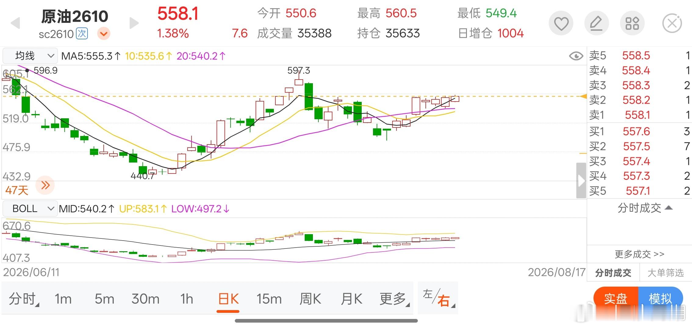 8月16 日：本周油价走势

13号有两条消息啊，这两条消息，一个是特朗普说：已经100% 掌控了霍尔木兹海峡，当前航道是畅通的，船只能否顺利通航“完全取决于美方。

然后紧接着伊朗立刻就跳出来反驳：没有，霍尔木兹海峡始终处于伊朗控制之下，通航已经降至最近3 个月以内的最低点，没有伊朗允许的船只 ​