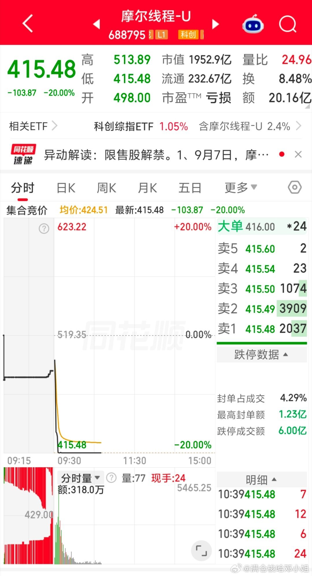 #摩尔线程早盘触及20cm跌停#
今天科创板大场面，国产GPU龙头摩尔线程早盘直接砸到20cm跌停，股价创下上市以来新低，总市值直接跌破2000亿。
 
有意思的是，半导体板块今天还是红盘的，板块在反弹，唯独它上演单边踩踏行情。
 
导火索就是今天大额限售股解禁。
2577.45万股网下配售股份上市流通，占总股 ​