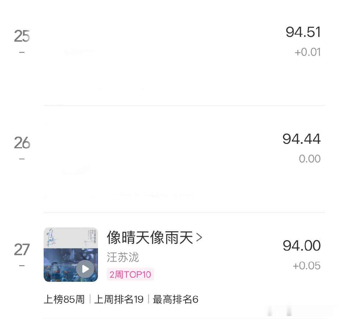 虽然差距从1.12缩短到0.51了，但是前面两首也一直在稳步上升，任重而道远[拜托][拜托][拜托] ​