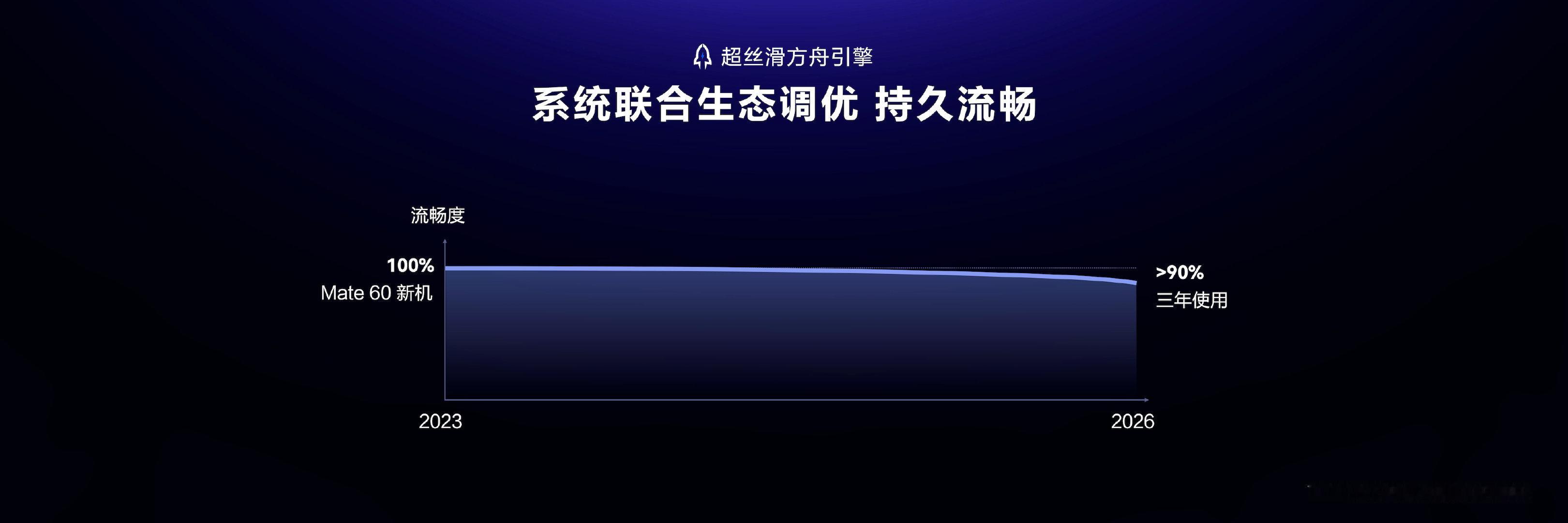 #鸿蒙7 超空间存储#硬件扩容成本节节走高，软件优化就显得尤为珍贵。鸿蒙7超空间存储通过系统级调度挖潜存量空间，给手机存储提供了一条新路径。 ​