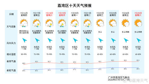 【荔湾天气预报】预计我区今天夜间到明天白天阴天间多云，有小到中雨，25...