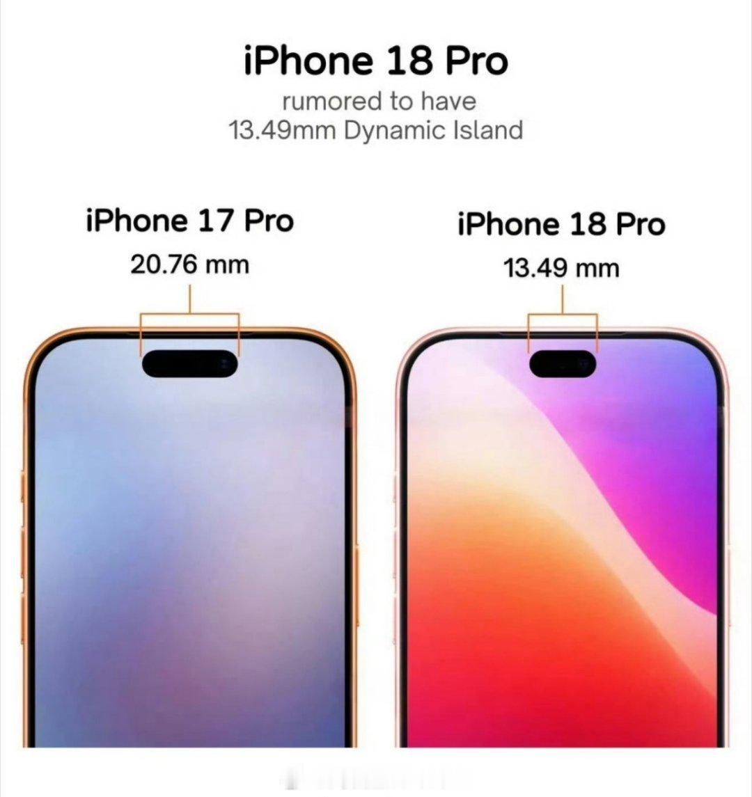 #曝iPhone18Pro系列灵动岛缩小35%#
供应链爆料iPhone18 Pro灵动岛面积缩减35%，部分Face‑ID传感器下移屏下，保留前置镜头核心组件，兼顾解锁可靠性与屏占比提升。缩小之后横屏追剧、打游戏时顶部遮挡明显减少，视觉沉浸感更强。
 
但这并非真正的无孔全面屏，属于技术过渡方案，灵动岛交互功能依旧保 ​