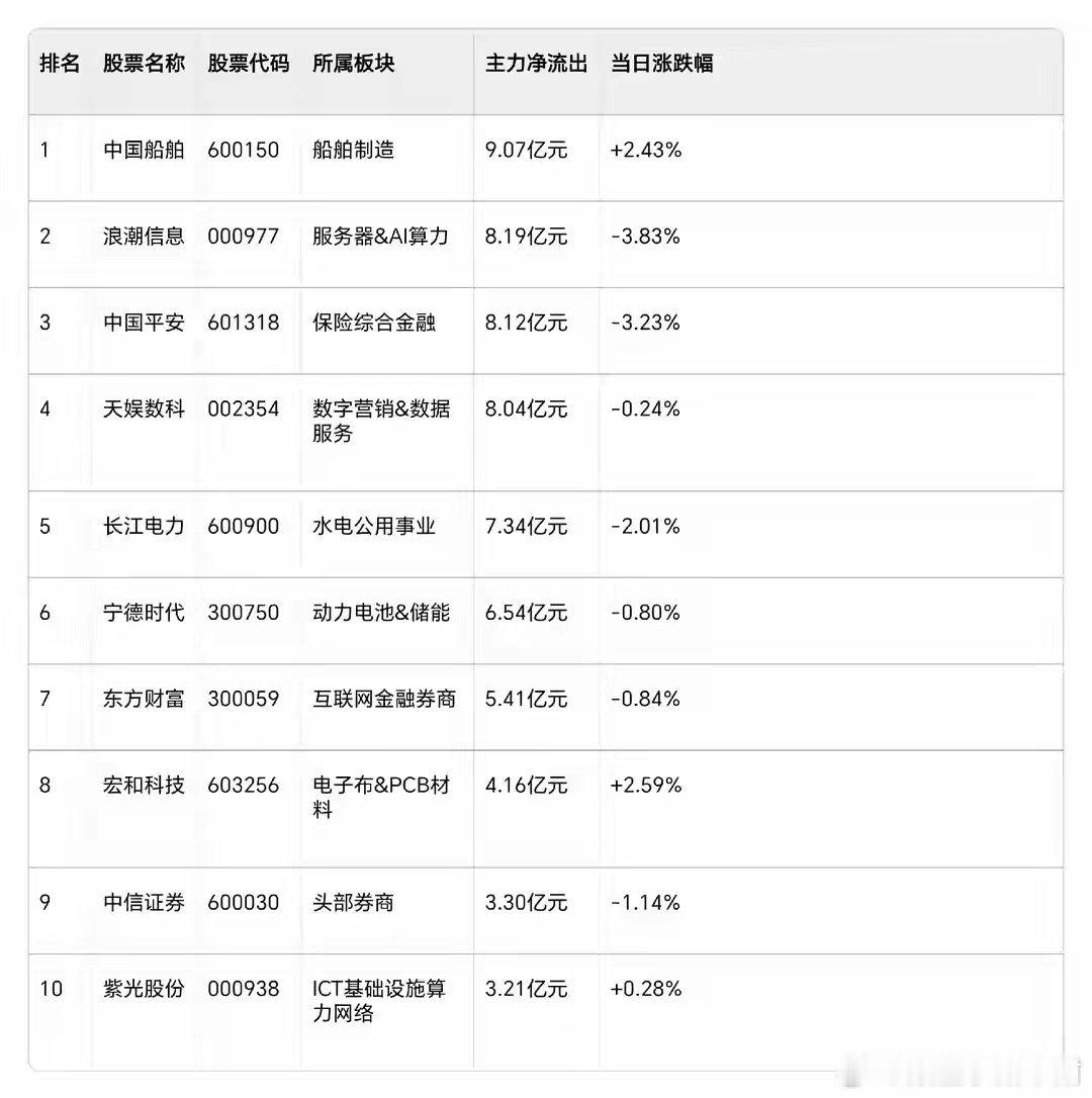 今日主力资金出逃前十！存量博弈下跷跷板行情显现
今天A股市场依旧是典型存量博弈，主力资金大规模从多个权重、赛道龙头撤离，板块之间上演明显跷跷板效应。下面整理今日主力资金净流出前十个股，看清资金出逃方向。
盘面深度解读
从今日主力资金流出榜单能够看出，资金出逃呈现出多赛道、多权重集体兑 ​