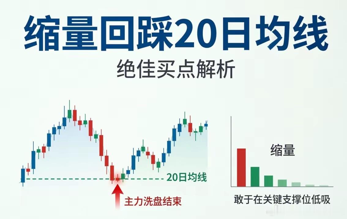 最舒服的买点：等风来，不如等“坑”来追涨杀跌，夜里睡不着；抄底抄在半山腰，白天吃不香。真正舒服的买点，从来不是“抢”来的，而是“等”来的。第一，缩量回调的“黄金坑”。 好票冲高后缩量回踩20日线，量能萎缩到前期三分之一，像跑累的猎豹蹲下歇脚。此时进场，成本比追高的人低一截，心态自然稳。第二，均线粘合后的“第一阳”。 5日、10日、20日线拧成一股绳，突然一根放量阳线突破，这是资金选方向的信号。不猜底，只跟确认，买在起涨点，止损也好设。第三，分批建仓的“333法则”。 看好一只票，先买三成，跌5%再加三成，再跌5%补最后三成。永远不满仓，永远有后手，账户波动小，睡觉才踏实。记住：舒服的买点，是买完之后还能笑着喝茶。焦虑的仓位，再好的票也拿不住。