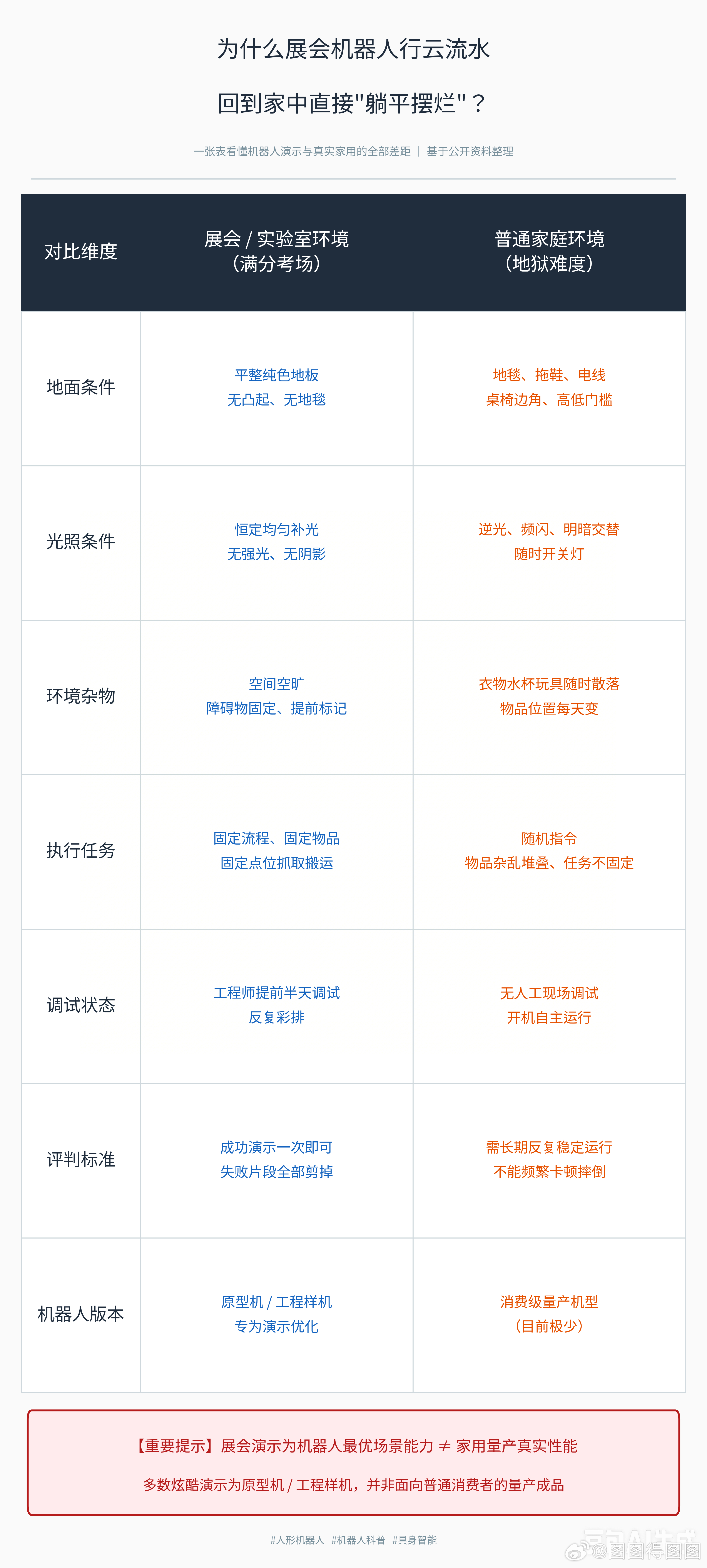 机器人展会强大、家用拉胯的核心原因！
展会有脚本，家里全随机：展会所有动作、路线提前预设彩排；家庭场景杂乱多变、无固定流程，机器人直接“失灵”。

机器视觉容错极低：机器人怕光变、怕杂物、怕堆叠；展会环境完美适配识别算法，家庭环境极易识别错误。

演示拼单次，家用拼稳定：展会是剪辑后 ​