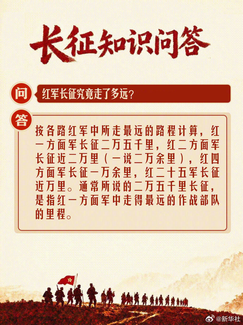 【#牢记长征这10个硬核知识点#】红军长征，中华儿女耳熟能详。但这些“硬核”细节，你是否了解？比如，有哪几支红军队伍参加了长征？二万五千里指的是哪支队伍的行军里程？为什么说湘江战役是红军长征的壮烈一战？红军长征胜利90周年之际，一起学习这些关于长征的“硬核”知识↓↓ ​